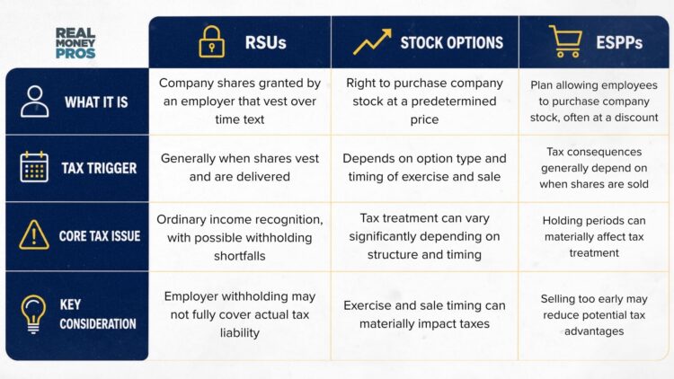 Stock Compensation Tax Planning: RSUs, Stock Options & ESPP Mistakes